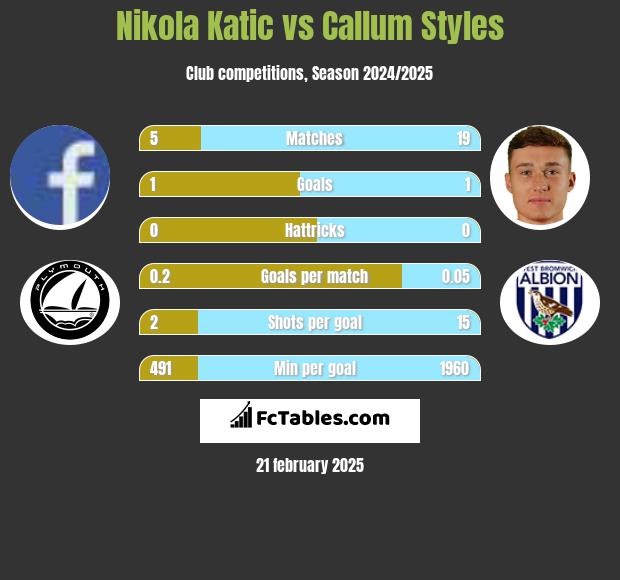 Nikola Katic vs Callum Styles h2h player stats