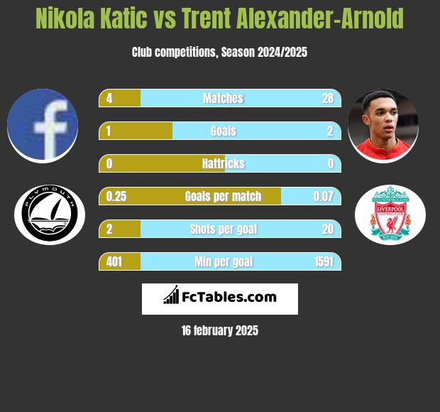 Nikola Katic vs Trent Alexander-Arnold h2h player stats