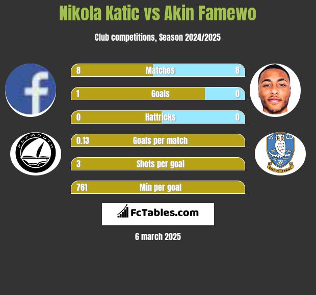 Nikola Katic vs Akin Famewo h2h player stats