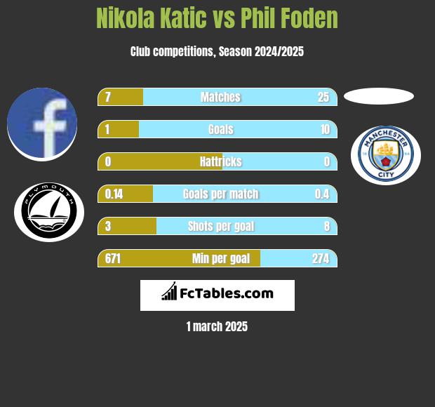 Nikola Katic vs Phil Foden h2h player stats