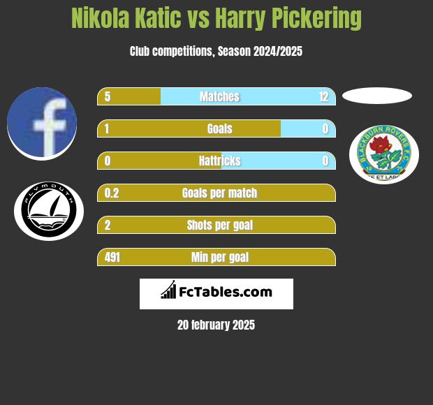 Nikola Katic vs Harry Pickering h2h player stats