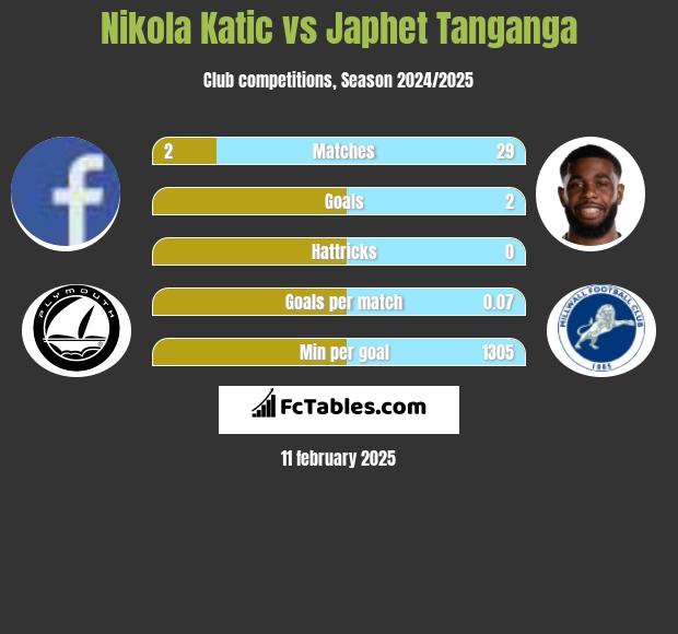 Nikola Katic vs Japhet Tanganga h2h player stats