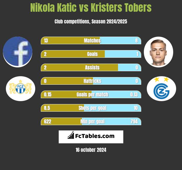 Nikola Katic vs Kristers Tobers h2h player stats