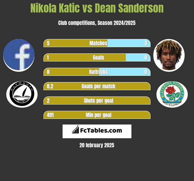 Nikola Katic vs Dean Sanderson h2h player stats