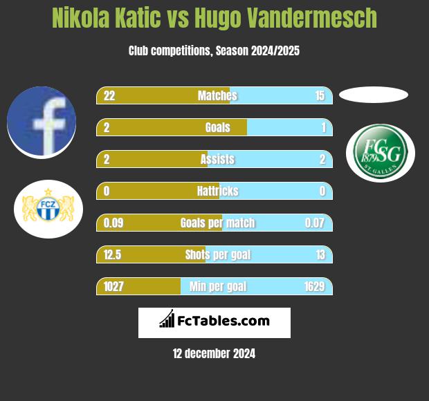 Nikola Katic vs Hugo Vandermesch h2h player stats