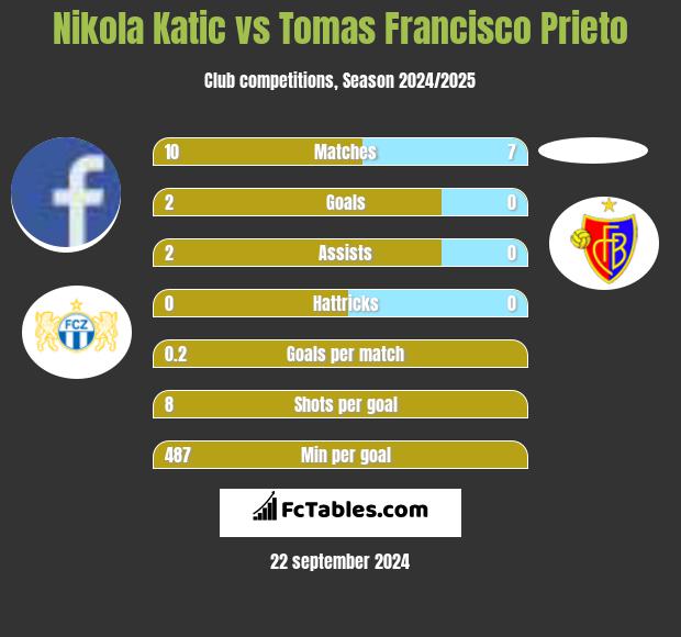 Nikola Katic vs Tomas Francisco Prieto h2h player stats