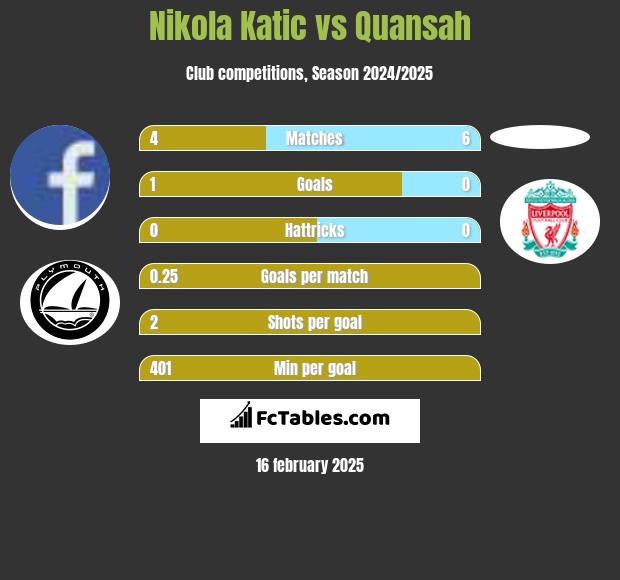 Nikola Katic vs Quansah h2h player stats