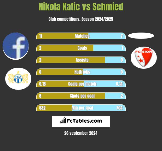 Nikola Katic vs Schmied h2h player stats