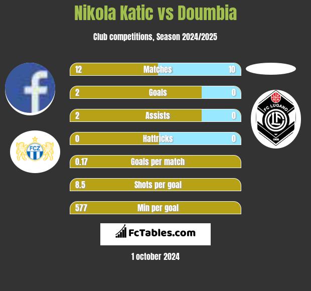 Nikola Katic vs Doumbia h2h player stats