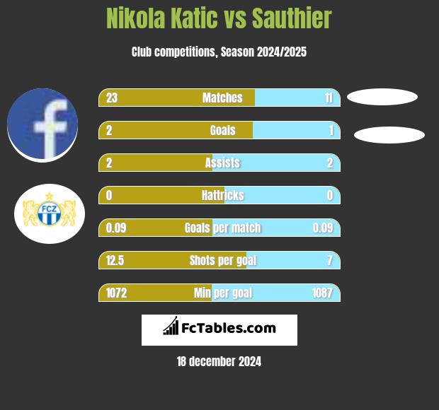 Nikola Katic vs Sauthier h2h player stats