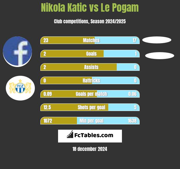 Nikola Katic vs Le Pogam h2h player stats