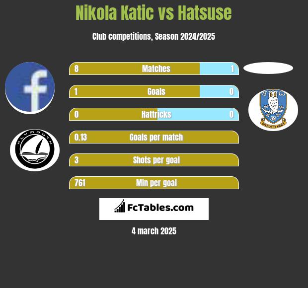 Nikola Katic vs Hatsuse h2h player stats