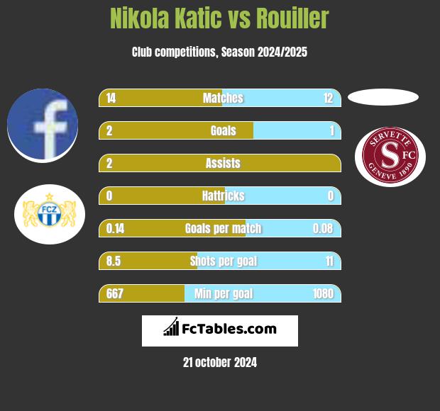 Nikola Katic vs Rouiller h2h player stats