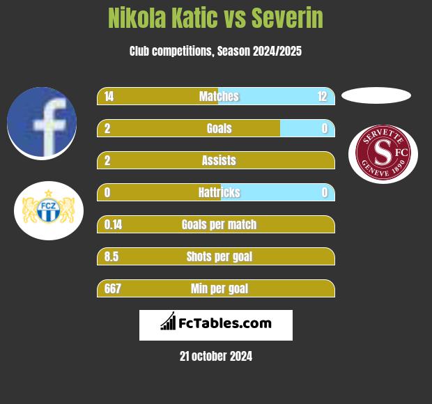 Nikola Katic vs Severin h2h player stats