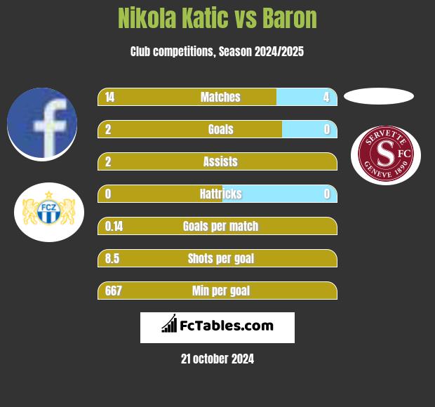 Nikola Katic vs Baron h2h player stats