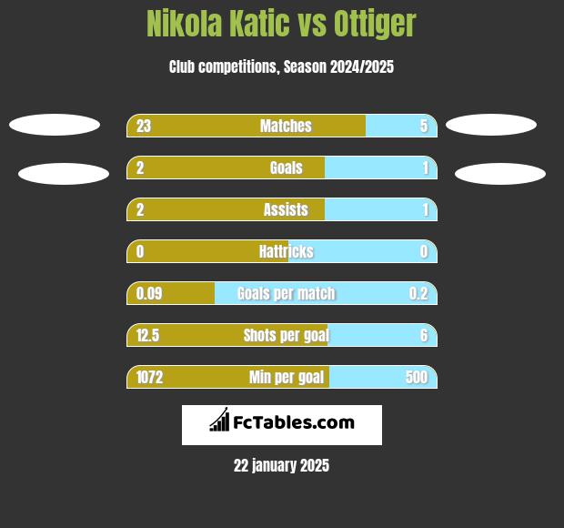 Nikola Katic vs Ottiger h2h player stats