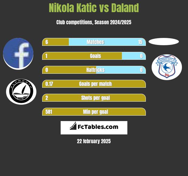 Nikola Katic vs Daland h2h player stats