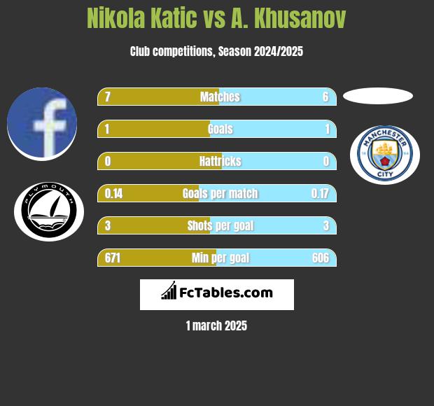 Nikola Katic vs A. Khusanov h2h player stats