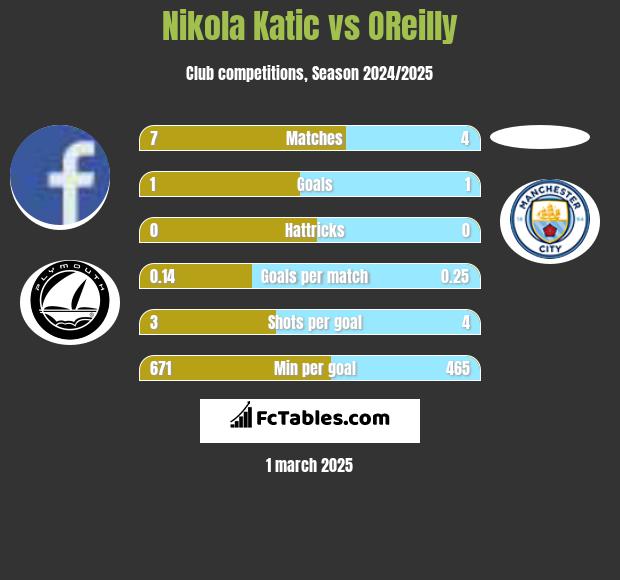 Nikola Katic vs OReilly h2h player stats