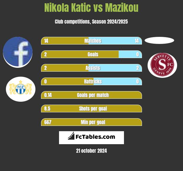 Nikola Katic vs Mazikou h2h player stats