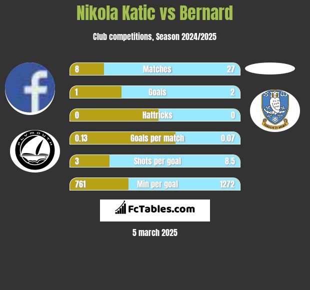 Nikola Katic vs Bernard h2h player stats