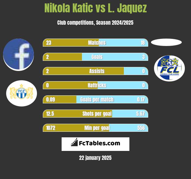 Nikola Katic vs L. Jaquez h2h player stats