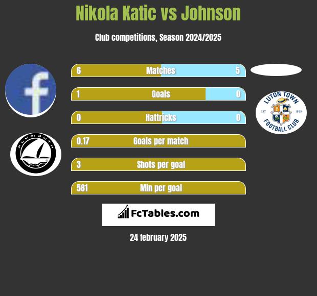 Nikola Katic vs Johnson h2h player stats