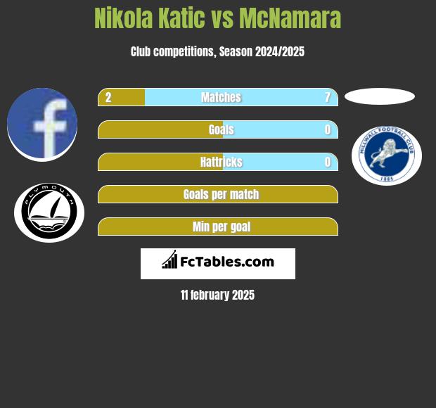 Nikola Katic vs McNamara h2h player stats