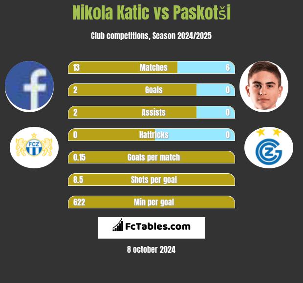 Nikola Katic vs Paskotši h2h player stats