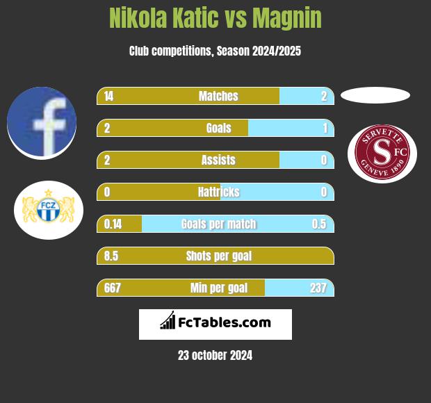 Nikola Katic vs Magnin h2h player stats