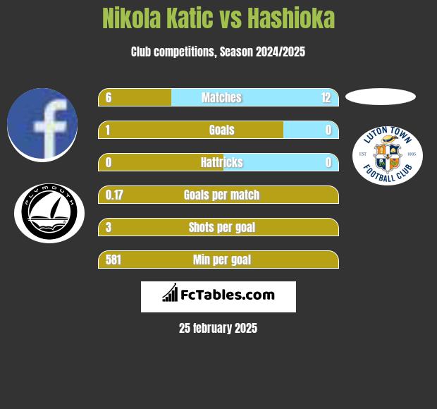 Nikola Katic vs Hashioka h2h player stats