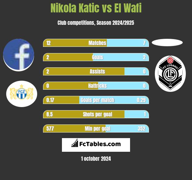 Nikola Katic vs El Wafi h2h player stats