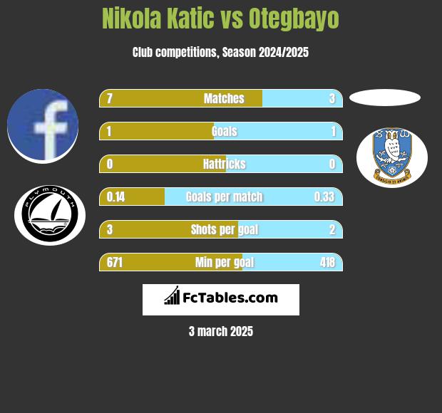 Nikola Katic vs Otegbayo h2h player stats