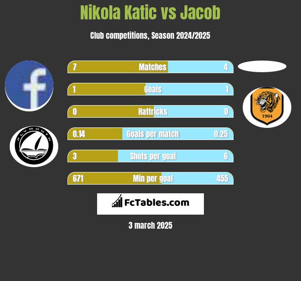 Nikola Katic vs Jacob h2h player stats