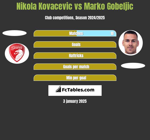 Nikola Kovacevic vs Marko Gobeljic h2h player stats