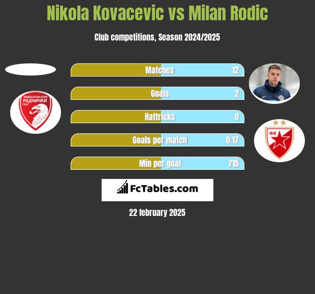 Nikola Kovacevic vs Milan Rodić h2h player stats