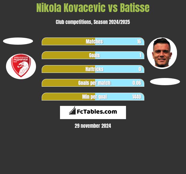 Nikola Kovacevic vs Batisse h2h player stats