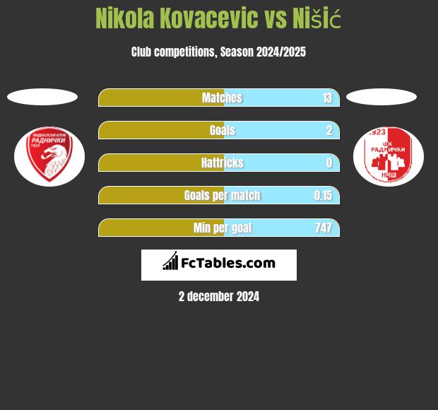 Nikola Kovacevic vs Nišić h2h player stats