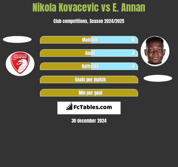 Nikola Kovacevic vs E. Annan h2h player stats