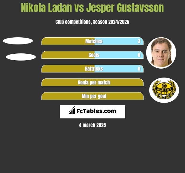 Nikola Ladan vs Jesper Gustavsson h2h player stats