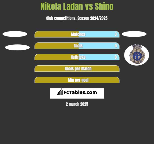 Nikola Ladan vs Shino h2h player stats