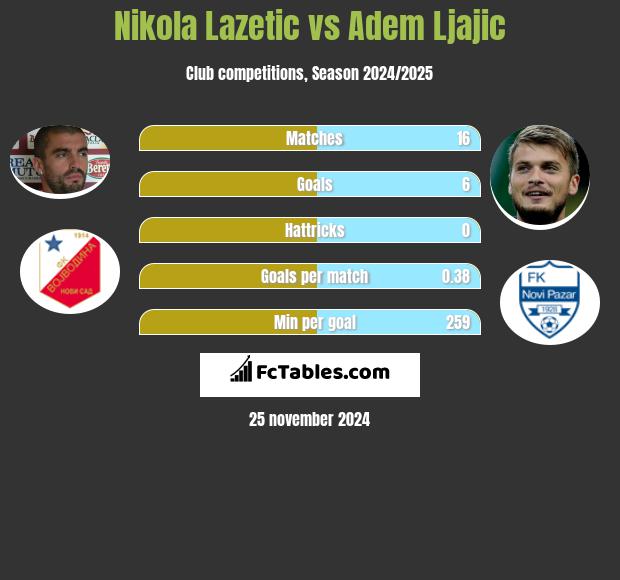 Nikola Lazetic vs Adem Ljajić h2h player stats