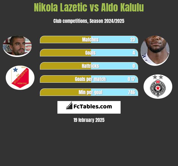 Nikola Lazetic vs Aldo Kalulu h2h player stats