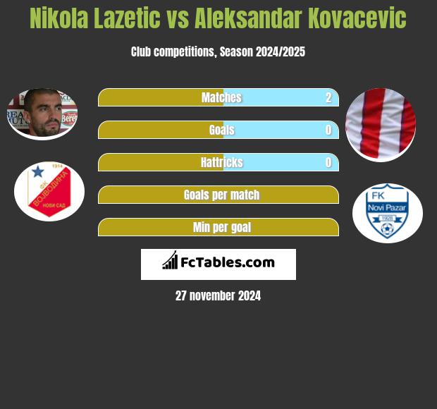 Nikola Lazetic vs Aleksandar Kovacevic h2h player stats