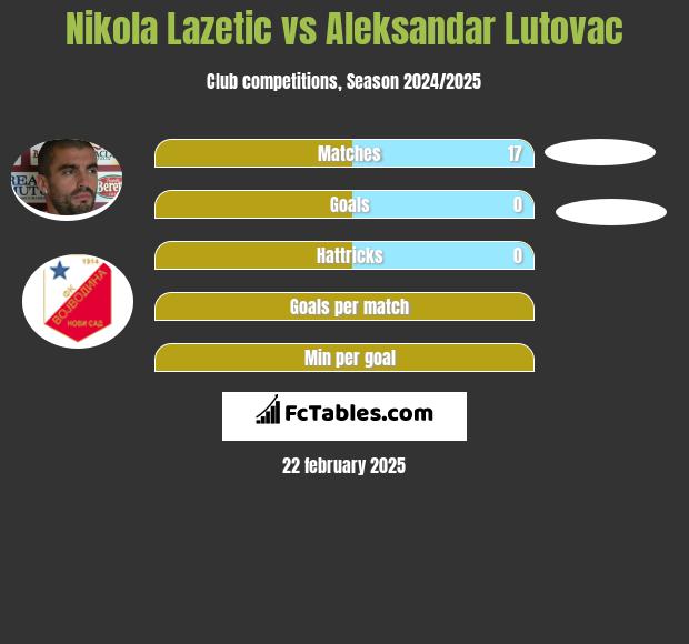 Nikola Lazetic vs Aleksandar Lutovac h2h player stats