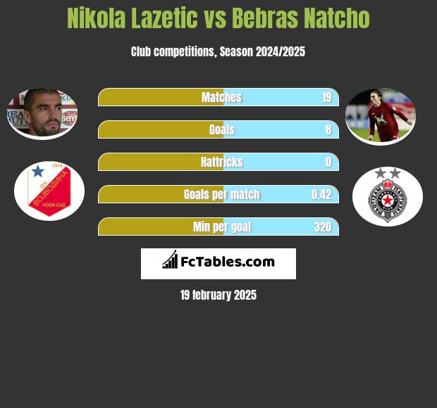 Nikola Lazetic vs Bebras Natcho h2h player stats