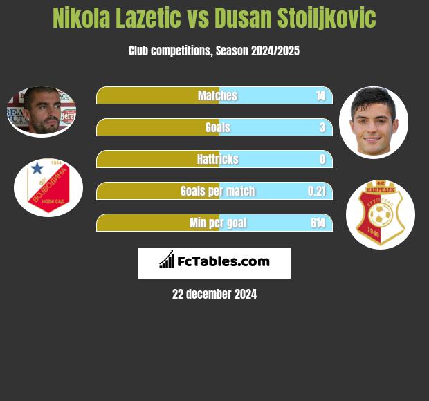 Nikola Lazetic vs Dusan Stoiljkovic h2h player stats