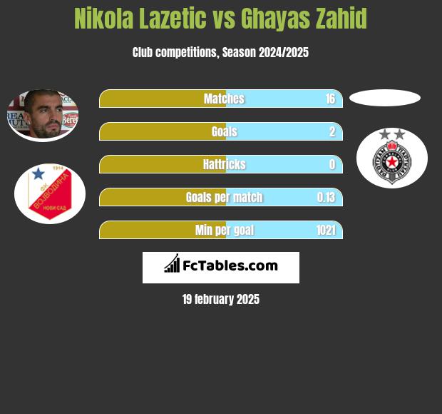 Nikola Lazetic vs Ghayas Zahid h2h player stats