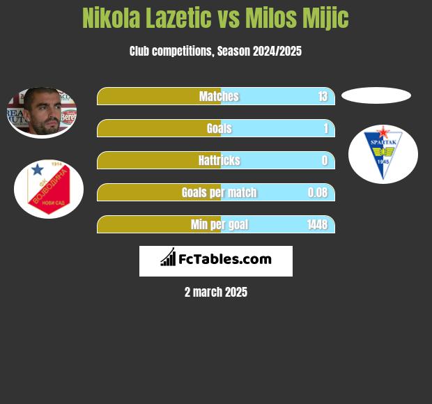 Nikola Lazetic vs Milos Mijic h2h player stats