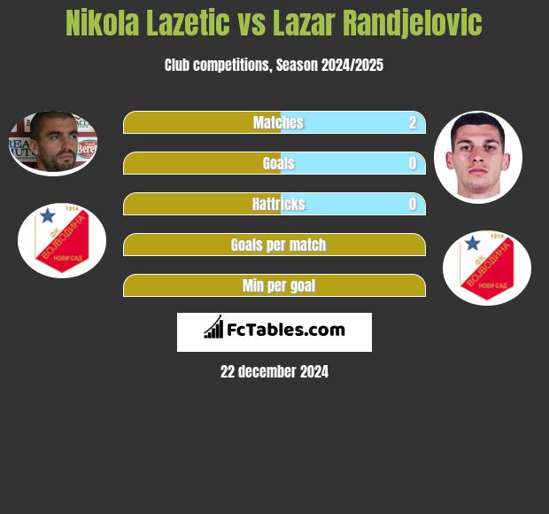 Nikola Lazetic vs Lazar Randjelovic h2h player stats